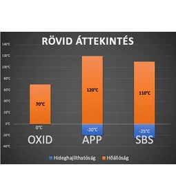 Oxidált és Modifikált bitumenes lemezek közti különbség.