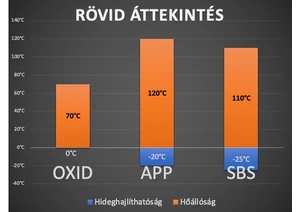 Oxidált és Modifikált bitumenes lemezek közti különbség.